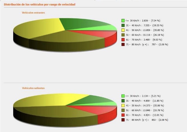 Gráfico_Distribucion_Vehiculos